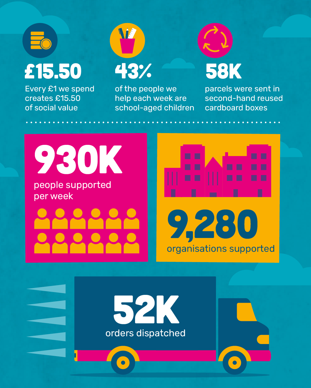 in kind direct impact stats 2025
